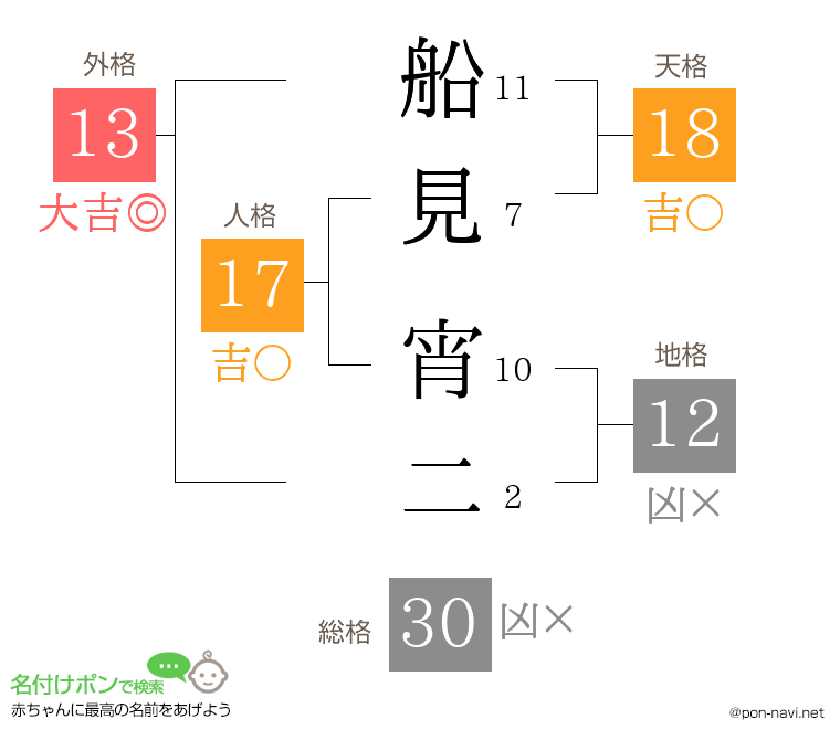 船見 宵二さんの姓名判断結果