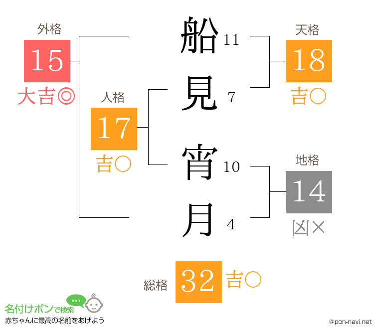 船見 宵月さんの姓名判断結果