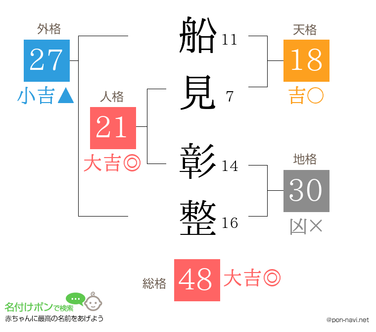 船見 彰整さんの姓名判断結果