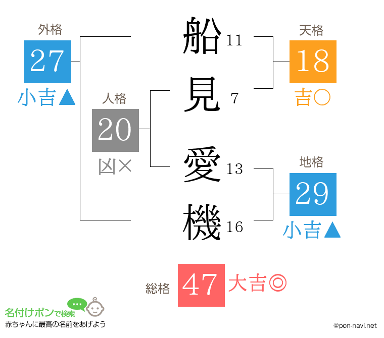 船見 愛機さんの姓名判断結果