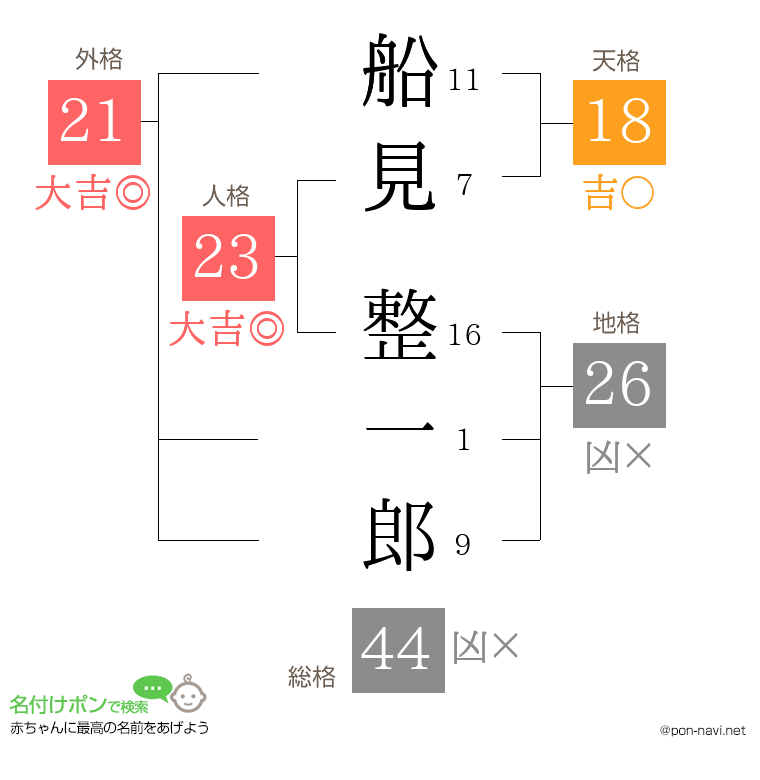 船見 整一郎さんの姓名判断結果