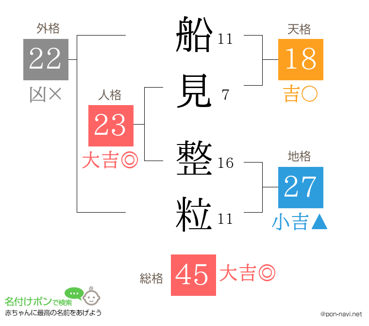 船見 整粒さんの姓名判断結果