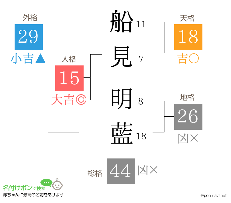船見 明藍さんの姓名判断結果