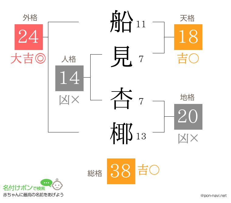 船見 杏椰さんの姓名判断結果