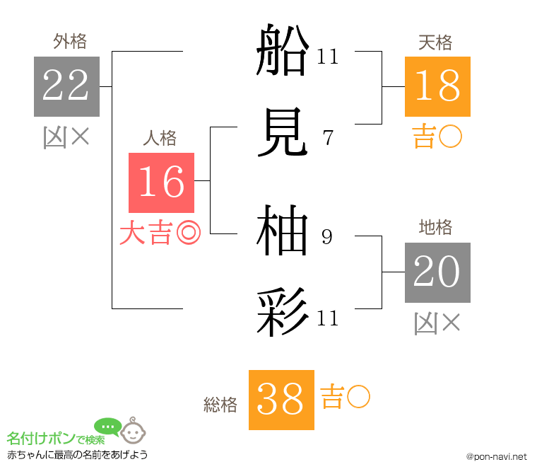 船見 柚彩さんの姓名判断結果