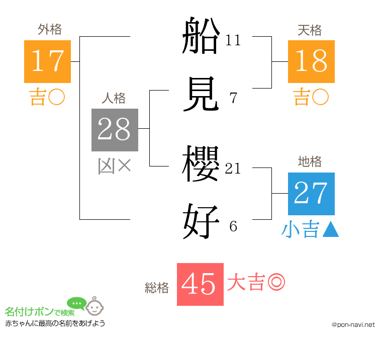 船見 櫻好さんの姓名判断結果