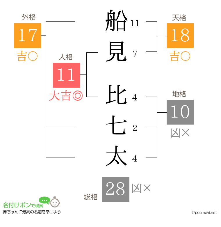 船見 比七太さんの姓名判断結果