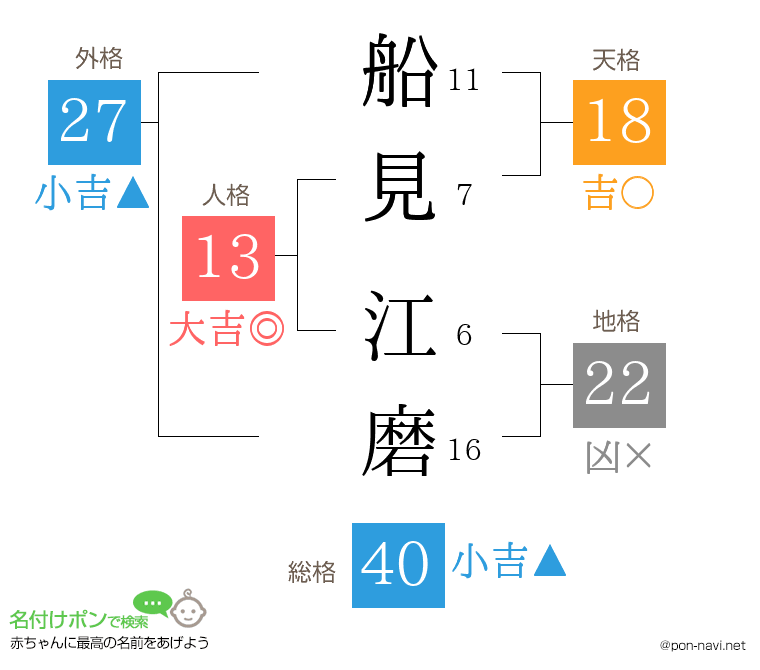 船見 江磨さんの姓名判断結果