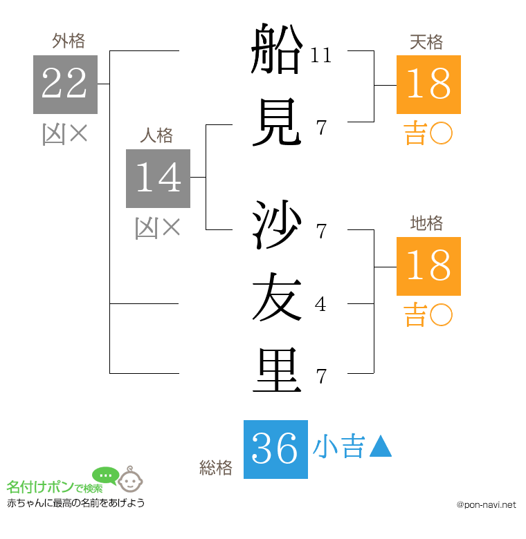 船見 沙友里さんの姓名判断結果