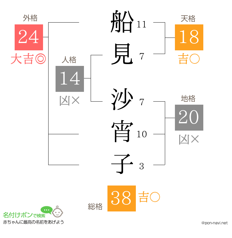 船見 沙宵子さんの姓名判断結果