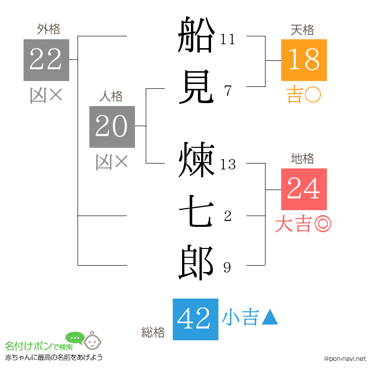 船見 煉七郎さんの姓名判断結果