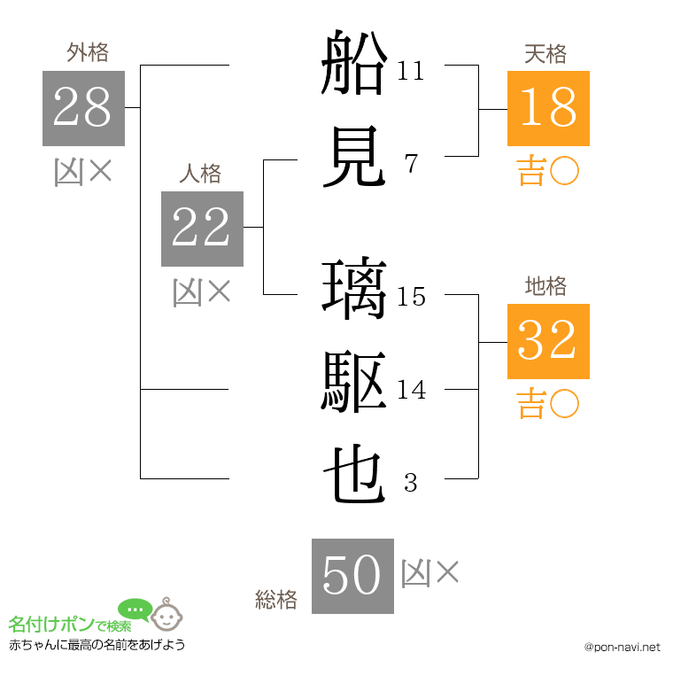 船見 璃駆也さんの姓名判断結果