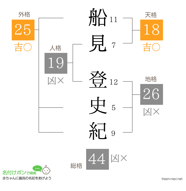 船見 登史紀さんの姓名判断結果