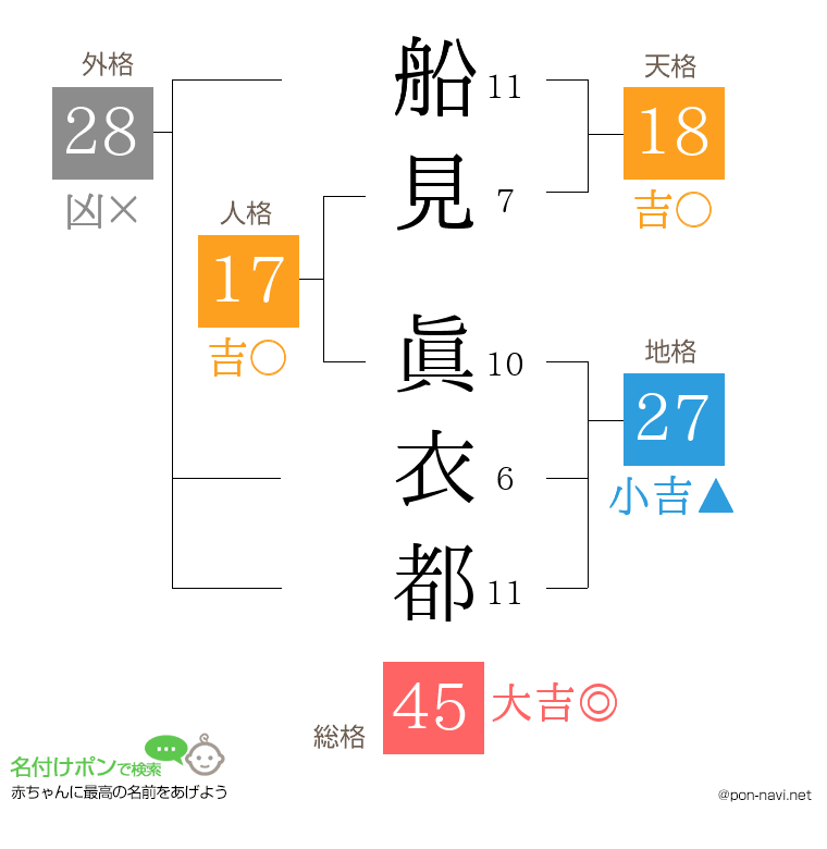 船見 眞衣都さんの姓名判断結果