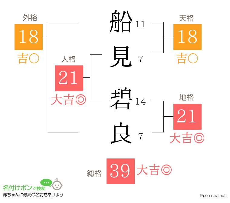 船見 碧良さんの姓名判断結果