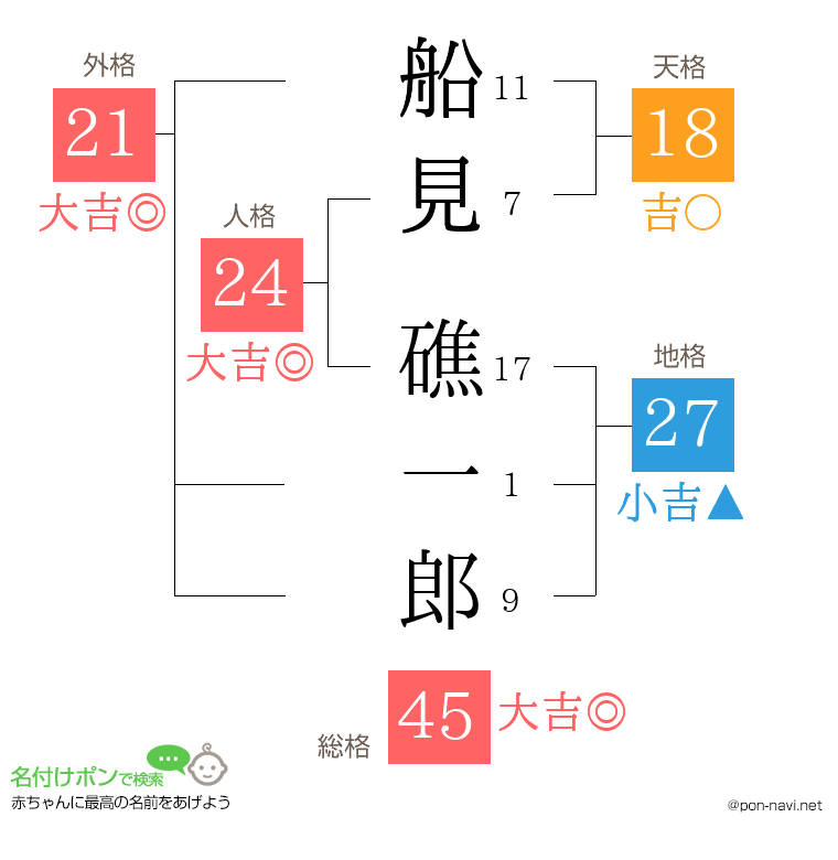 船見 礁一郎さんの姓名判断結果