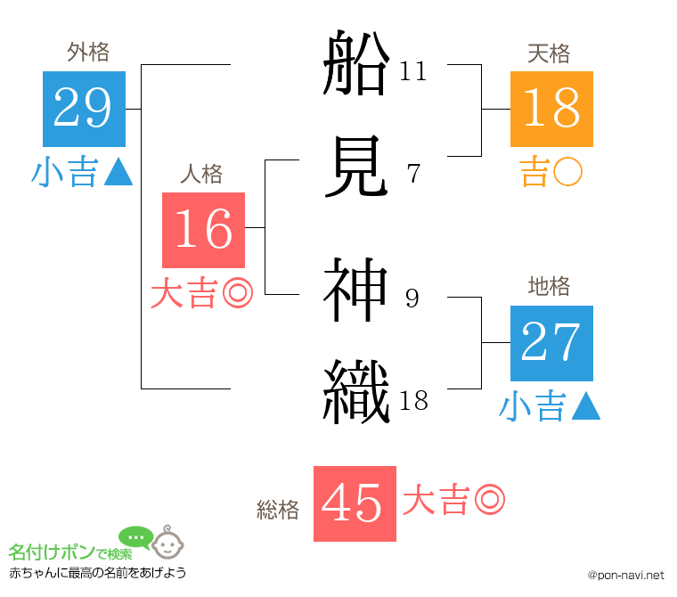 船見 神織さんの姓名判断結果
