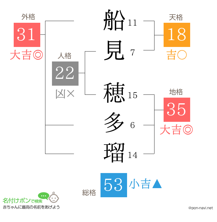 船見 穂多瑠さんの姓名判断結果