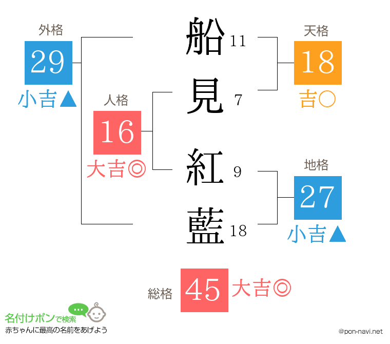 船見 紅藍さんの姓名判断結果