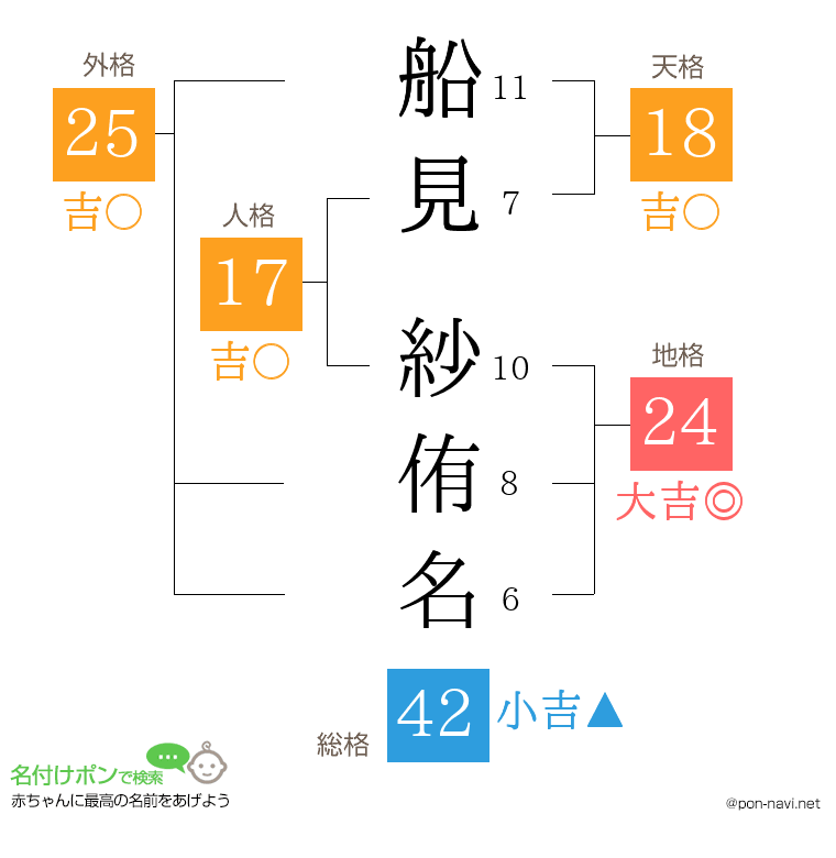船見 紗侑名さんの姓名判断結果