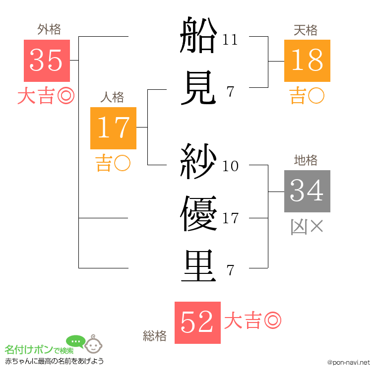 船見 紗優里さんの姓名判断結果
