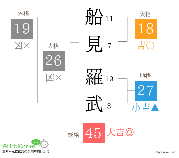船見 羅武さんの姓名判断結果