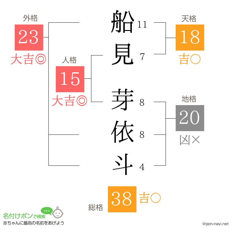 船見 芽依斗さんの姓名判断結果