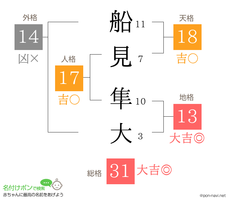船見 隼大さんの姓名判断結果