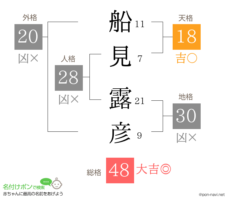 船見 露彦さんの姓名判断結果
