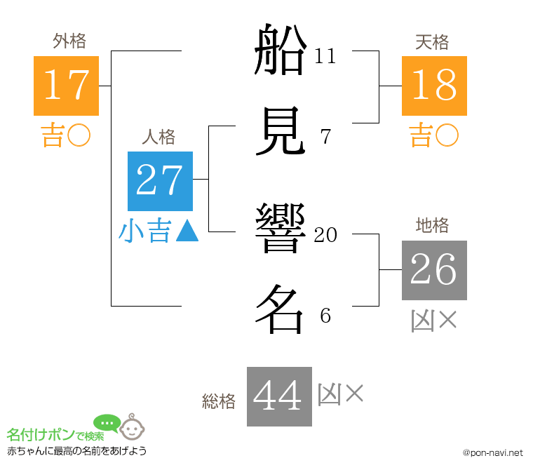 船見 響名さんの姓名判断結果