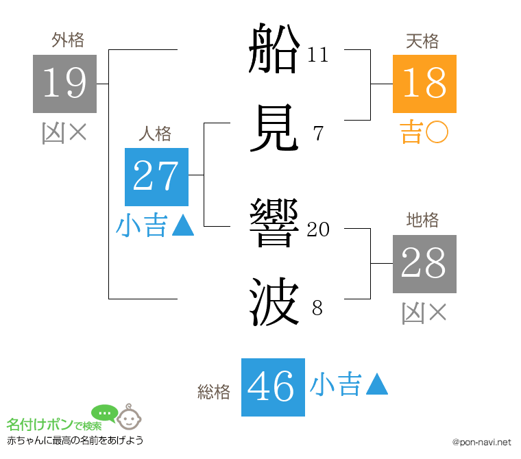 船見 響波さんの姓名判断結果