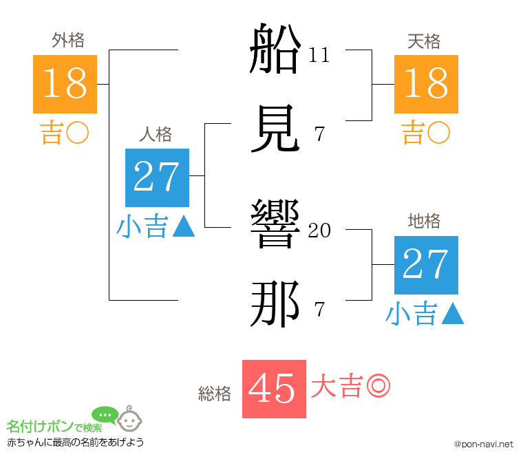 船見 響那さんの姓名判断結果