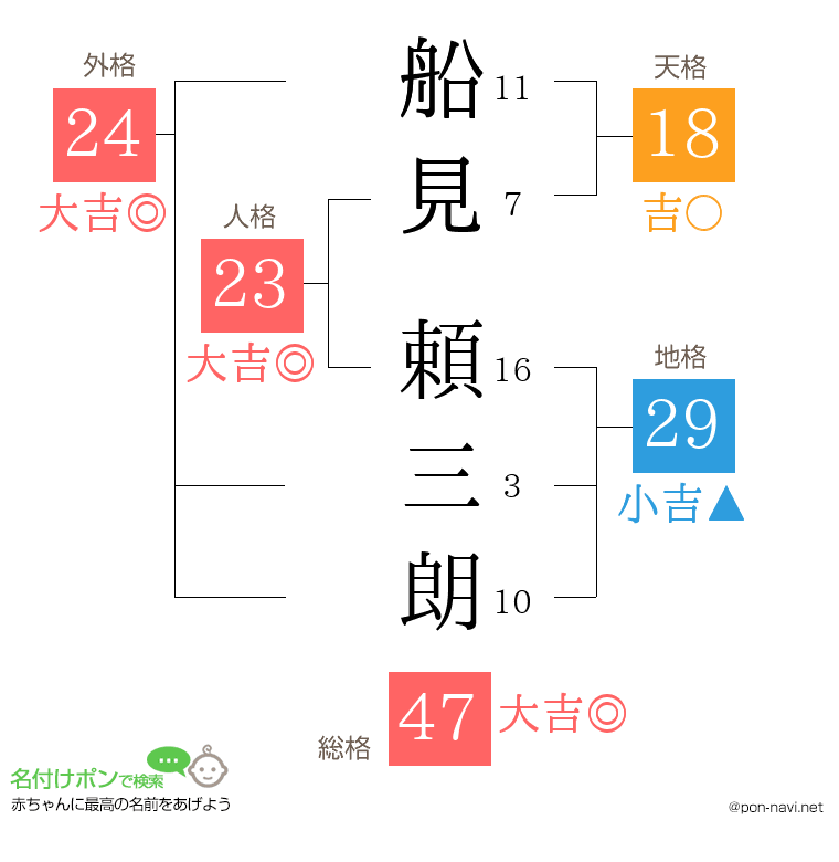 船見 頼三朗さんの姓名判断結果