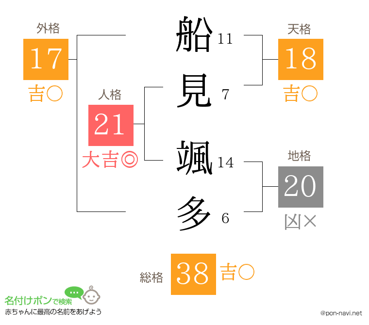 船見 颯多さんの姓名判断結果