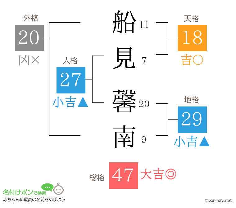 船見 馨南さんの姓名判断結果