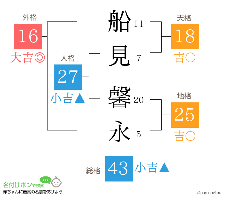 船見 馨永さんの姓名判断結果