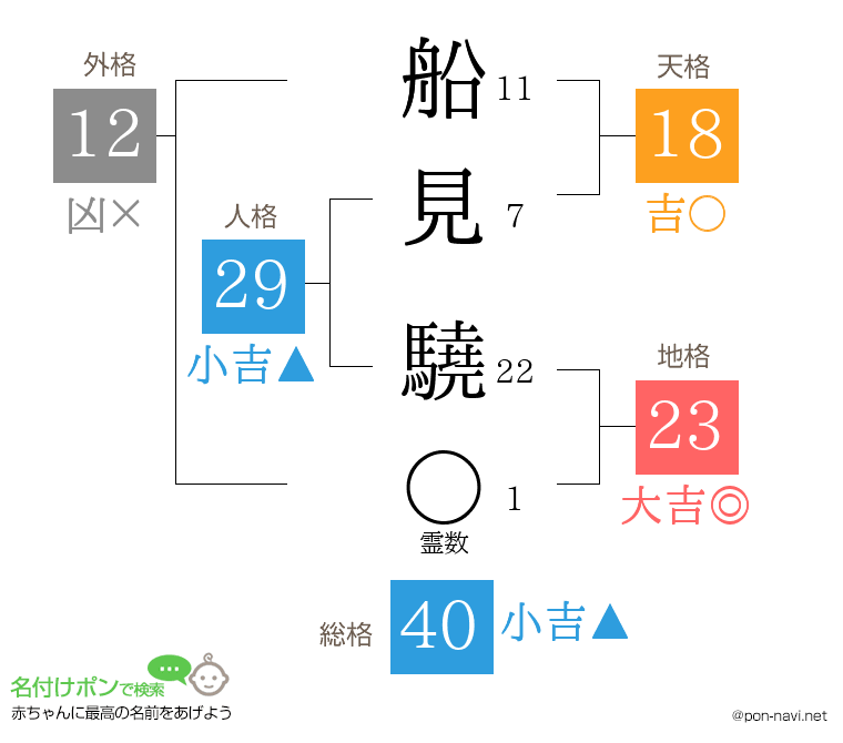 船見 驍さんの姓名判断結果