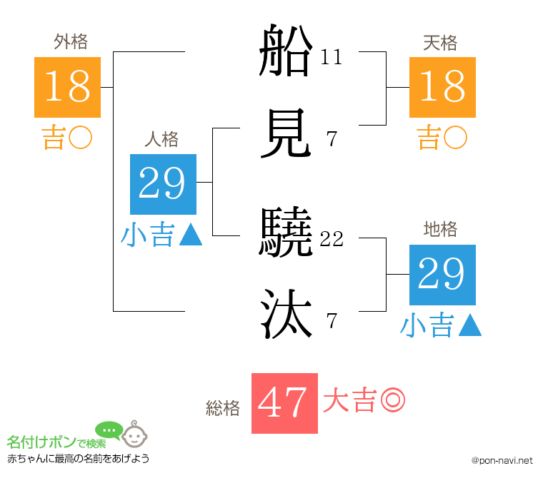 船見 驍汰さんの姓名判断結果