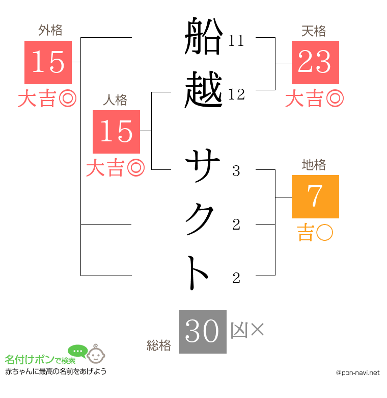 船越 サクトさんの姓名判断結果