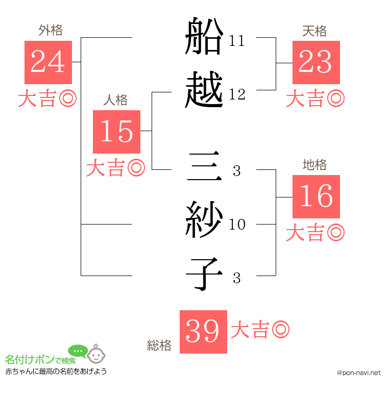 船越 三紗子さんの姓名判断結果