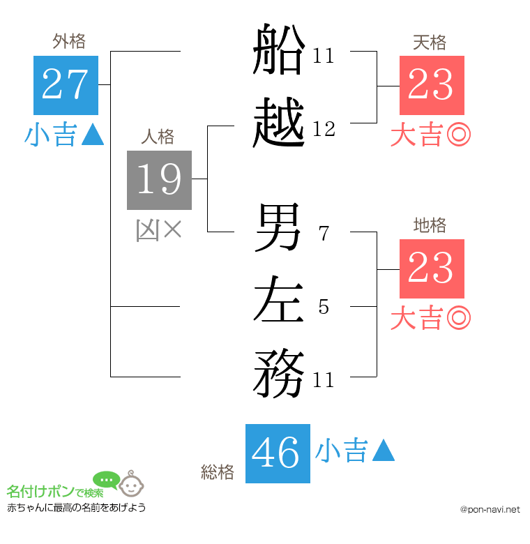 船越 男左務さんの姓名判断結果