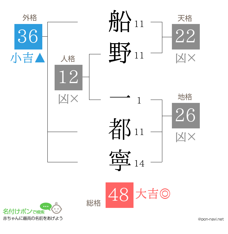 船野 一都寧さんの姓名判断結果