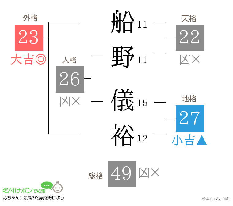 船野 儀裕さんの姓名判断結果