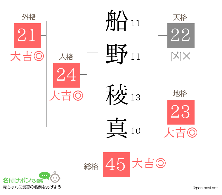 船野 稜真さんの姓名判断結果