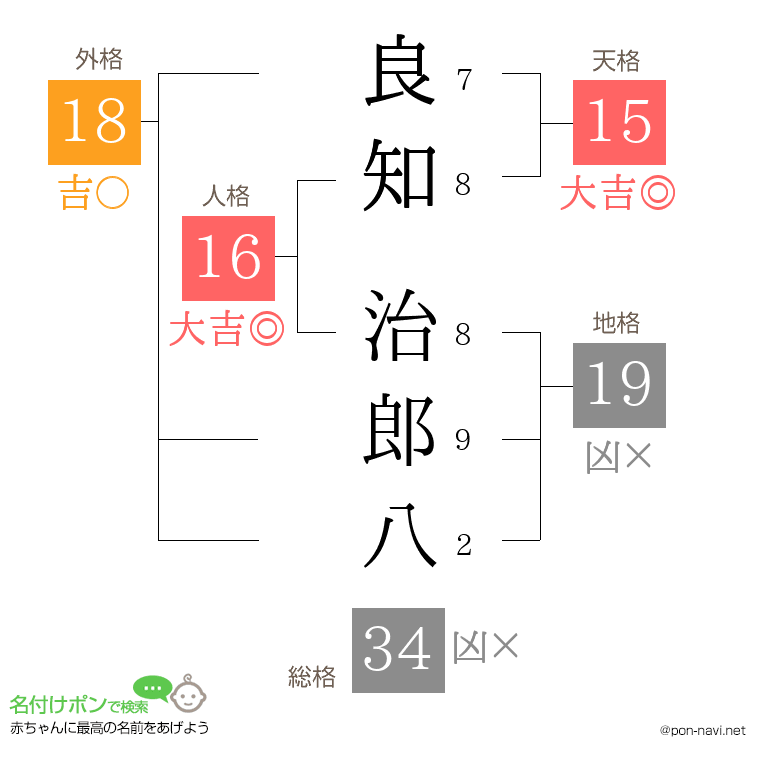 良知 治郎八さんの姓名判断結果