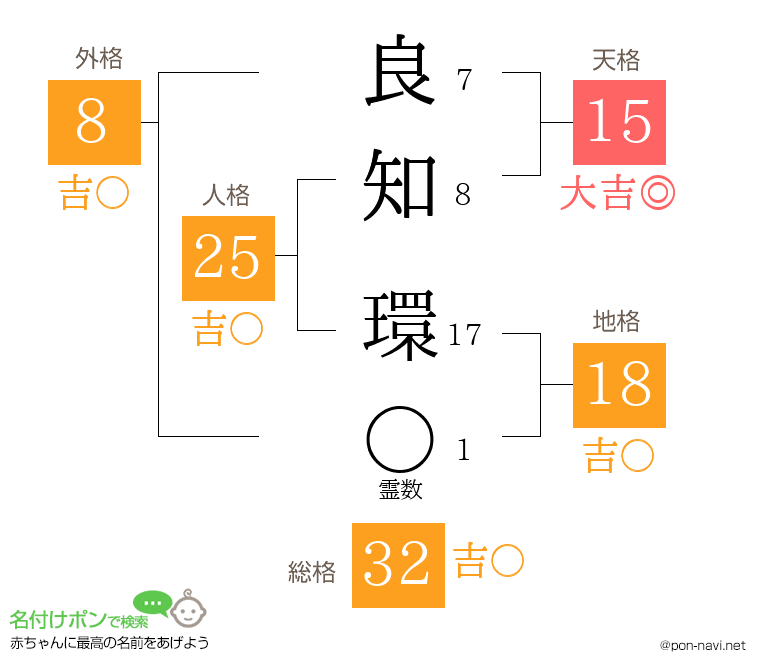 良知 環さんの姓名判断結果