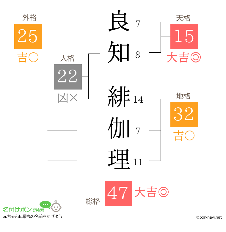良知 緋伽理さんの姓名判断結果