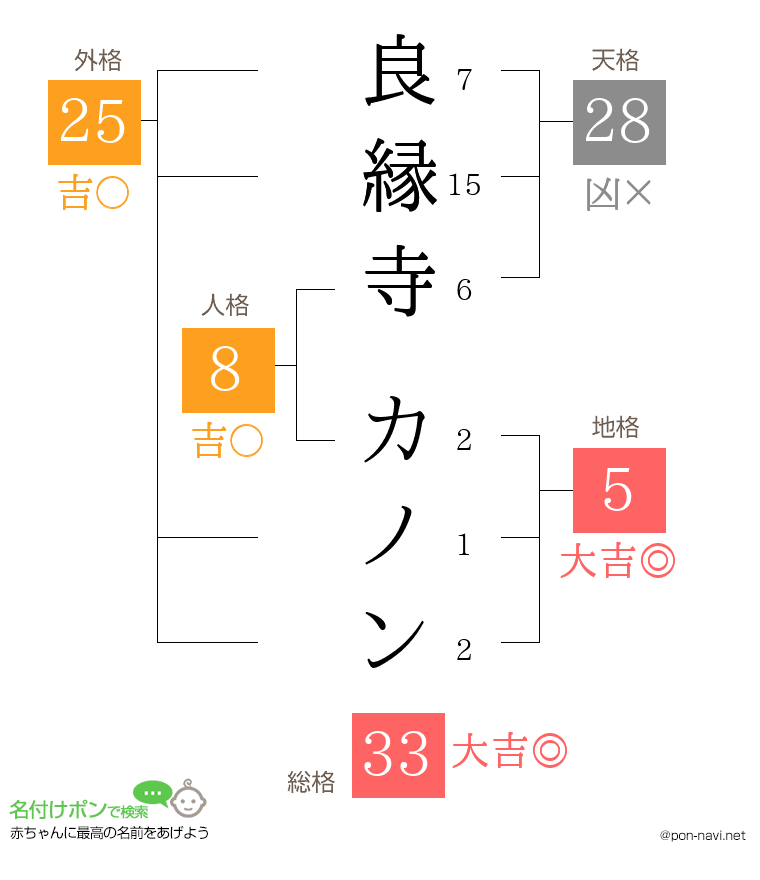 良縁寺 カノンさんの姓名判断結果