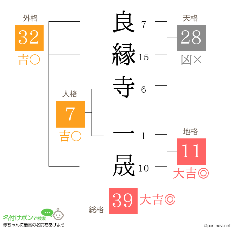 良縁寺 一晟さんの姓名判断結果