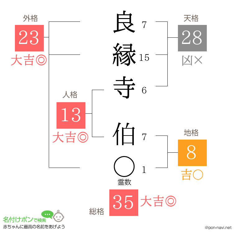 良縁寺 伯さんの姓名判断結果